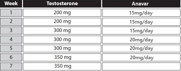 Anavar-Testosteron-Zyklus